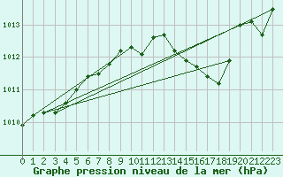 Courbe de la pression atmosphrique pour Vliermaal-Kortessem (Be)