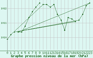 Courbe de la pression atmosphrique pour Bouligny (55)