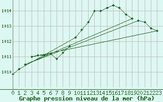 Courbe de la pression atmosphrique pour Goderich