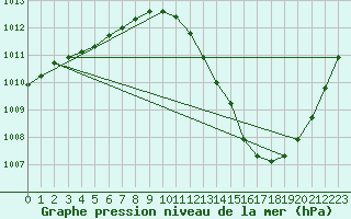 Courbe de la pression atmosphrique pour Guret Saint-Laurent (23)