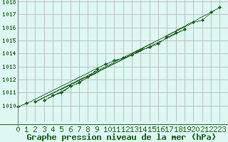 Courbe de la pression atmosphrique pour Krangede