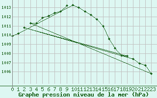 Courbe de la pression atmosphrique pour Suolovuopmi Lulit