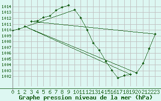 Courbe de la pression atmosphrique pour Lahr (All)