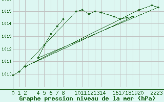 Courbe de la pression atmosphrique pour Porto Colom