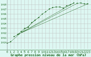 Courbe de la pression atmosphrique pour Viana Do Castelo-Chafe
