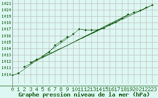 Courbe de la pression atmosphrique pour Terschelling Hoorn