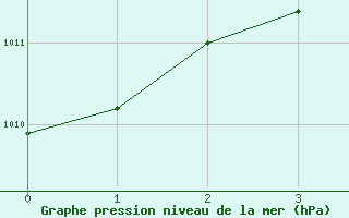 Courbe de la pression atmosphrique pour Trenton, Ont.