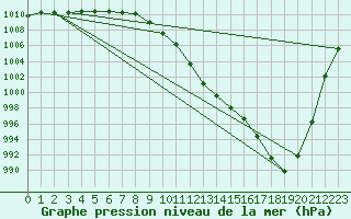 Courbe de la pression atmosphrique pour Weissenburg