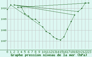 Courbe de la pression atmosphrique pour Krangede