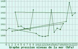 Courbe de la pression atmosphrique pour Llerena