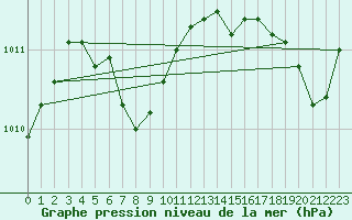 Courbe de la pression atmosphrique pour Lansing, Capital City Airport