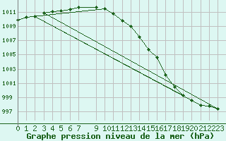 Courbe de la pression atmosphrique pour Kotka Haapasaari