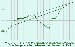 Courbe de la pression atmosphrique pour Krangede