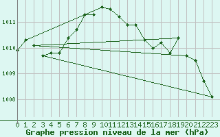 Courbe de la pression atmosphrique pour Manston (UK)