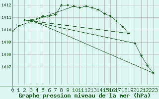 Courbe de la pression atmosphrique pour Sletterhage 