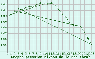 Courbe de la pression atmosphrique pour Hestrud (59)