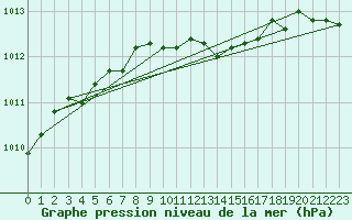 Courbe de la pression atmosphrique pour Glasgow (UK)