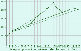Courbe de la pression atmosphrique pour Calais / Marck (62)