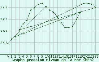 Courbe de la pression atmosphrique pour Tecuci