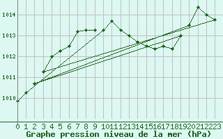 Courbe de la pression atmosphrique pour Grenoble/St-Etienne-St-Geoirs (38)