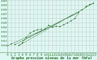 Courbe de la pression atmosphrique pour Weinbiet