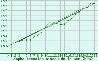 Courbe de la pression atmosphrique pour Arles (13)