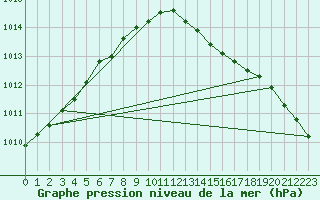 Courbe de la pression atmosphrique pour Orly (91)