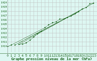 Courbe de la pression atmosphrique pour Chteaudun (28)