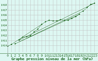 Courbe de la pression atmosphrique pour Millau (12)