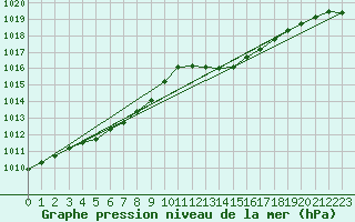 Courbe de la pression atmosphrique pour Le Mans (72)