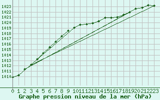 Courbe de la pression atmosphrique pour Vinga