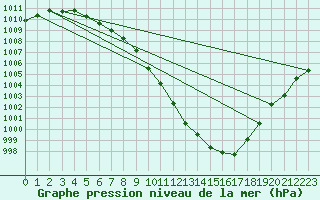 Courbe de la pression atmosphrique pour Hoherodskopf-Vogelsberg