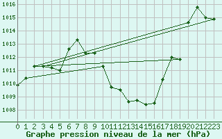 Courbe de la pression atmosphrique pour Aigle (Sw)