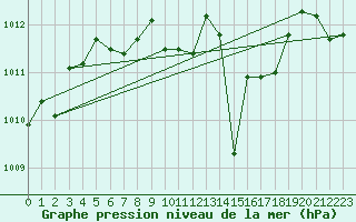Courbe de la pression atmosphrique pour Sinnicolau Mare