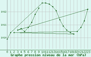 Courbe de la pression atmosphrique pour Ciudad Real (Esp)