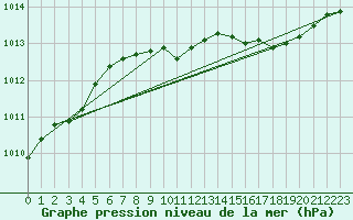 Courbe de la pression atmosphrique pour Yeovilton