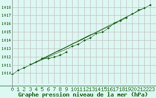 Courbe de la pression atmosphrique pour Ouessant (29)