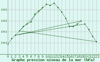 Courbe de la pression atmosphrique pour Alfeld