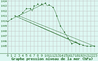 Courbe de la pression atmosphrique pour Marham