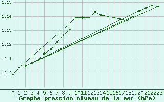 Courbe de la pression atmosphrique pour Marignane (13)