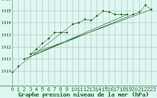 Courbe de la pression atmosphrique pour Sihcajavri