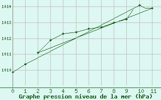 Courbe de la pression atmosphrique pour Toronto Pearson Int