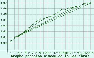 Courbe de la pression atmosphrique pour Grey Islet