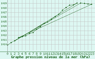 Courbe de la pression atmosphrique pour Blomskog