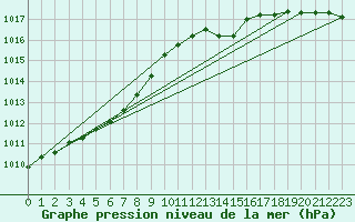 Courbe de la pression atmosphrique pour Sorgues (84)