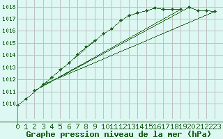 Courbe de la pression atmosphrique pour Ballypatrick Forest