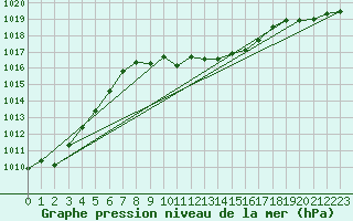 Courbe de la pression atmosphrique pour Hallau