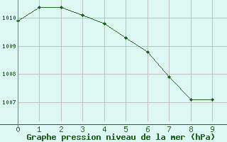 Courbe de la pression atmosphrique pour Nakhon Phanom