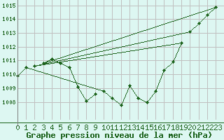 Courbe de la pression atmosphrique pour Aflenz