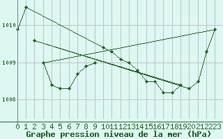 Courbe de la pression atmosphrique pour Xert / Chert (Esp)